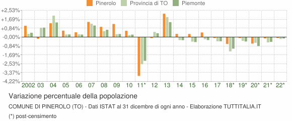 Variazione percentuale della popolazione Comune di Pinerolo (TO)