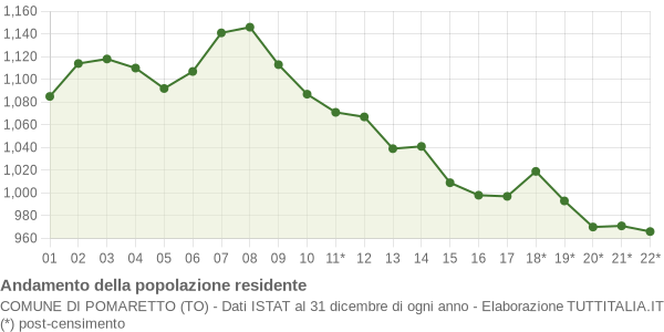 Andamento popolazione Comune di Pomaretto (TO)