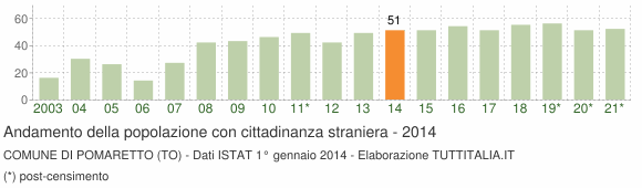 Grafico andamento popolazione stranieri Comune di Pomaretto (TO)