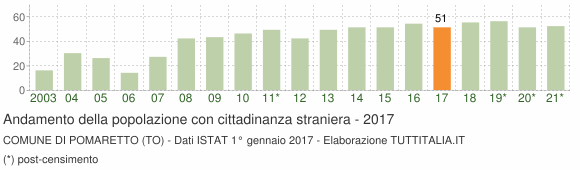 Grafico andamento popolazione stranieri Comune di Pomaretto (TO)