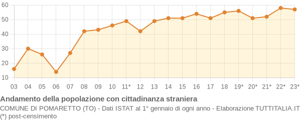 Andamento popolazione stranieri Comune di Pomaretto (TO)