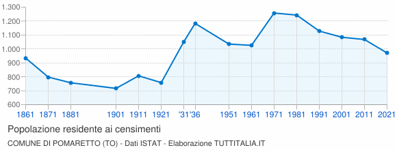 Grafico andamento storico popolazione Comune di Pomaretto (TO)