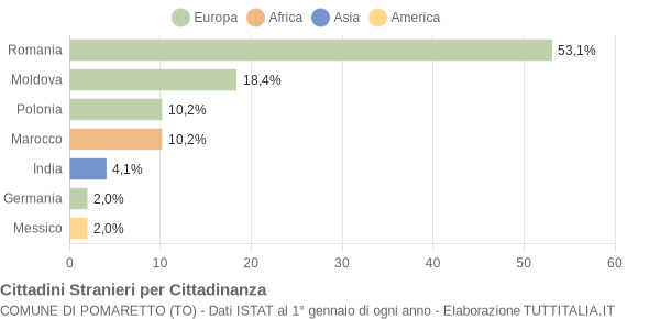 Grafico cittadinanza stranieri - Pomaretto 2011