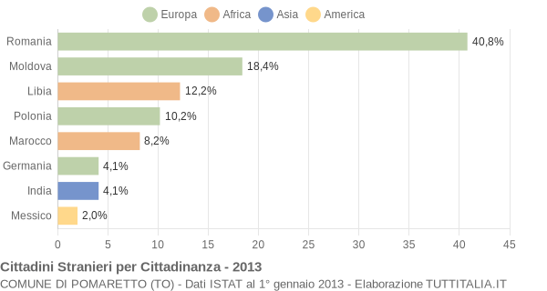 Grafico cittadinanza stranieri - Pomaretto 2013