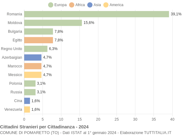 Grafico cittadinanza stranieri - Pomaretto 2024