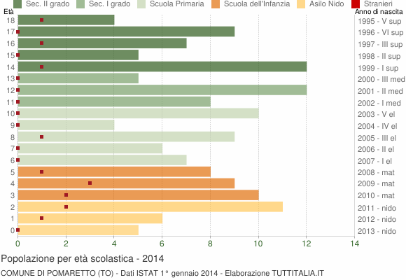 Grafico Popolazione in età scolastica - Pomaretto 2014
