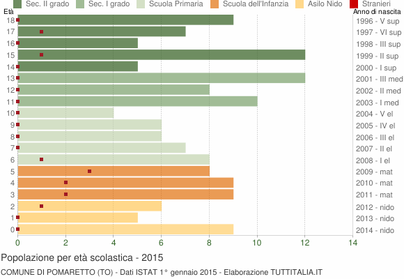 Grafico Popolazione in età scolastica - Pomaretto 2015