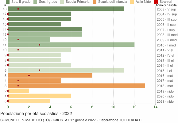 Grafico Popolazione in età scolastica - Pomaretto 2022