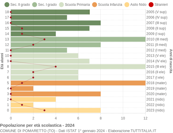 Grafico Popolazione in età scolastica - Pomaretto 2024