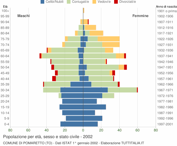 Grafico Popolazione per età, sesso e stato civile Comune di Pomaretto (TO)