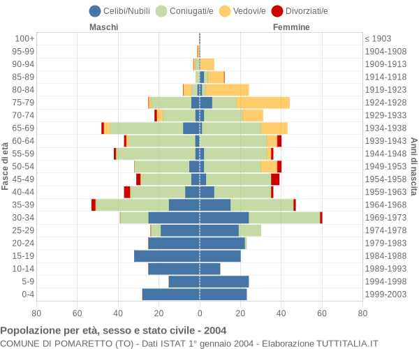 Grafico Popolazione per età, sesso e stato civile Comune di Pomaretto (TO)