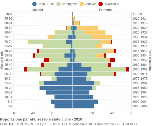 Grafico Popolazione per età, sesso e stato civile Comune di Pomaretto (TO)