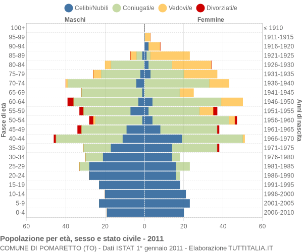 Grafico Popolazione per età, sesso e stato civile Comune di Pomaretto (TO)