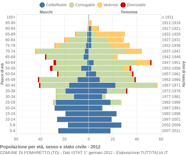 Grafico Popolazione per età, sesso e stato civile Comune di Pomaretto (TO)