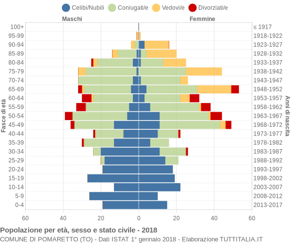 Grafico Popolazione per età, sesso e stato civile Comune di Pomaretto (TO)