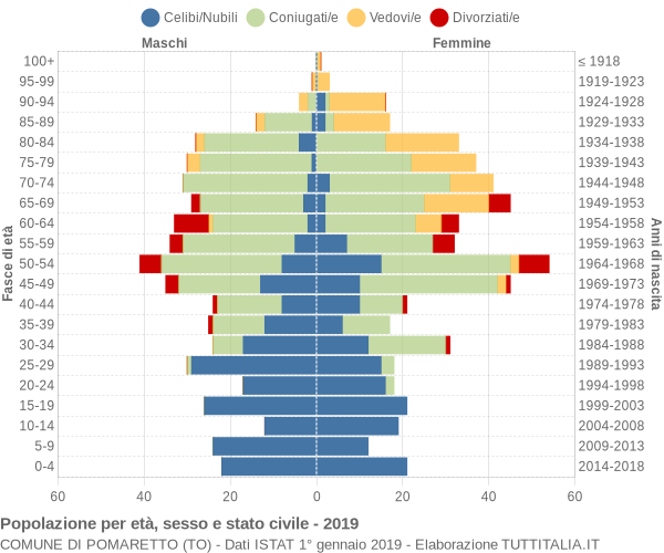 Grafico Popolazione per età, sesso e stato civile Comune di Pomaretto (TO)