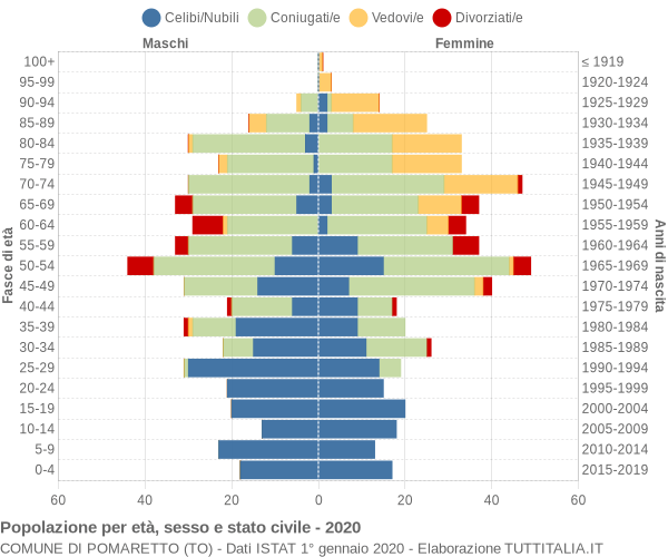 Grafico Popolazione per età, sesso e stato civile Comune di Pomaretto (TO)