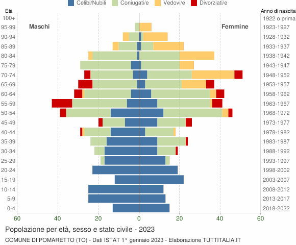 Grafico Popolazione per età, sesso e stato civile Comune di Pomaretto (TO)