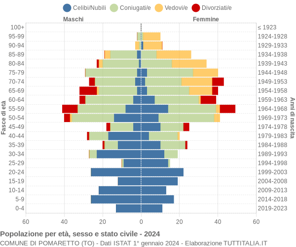 Grafico Popolazione per età, sesso e stato civile Comune di Pomaretto (TO)