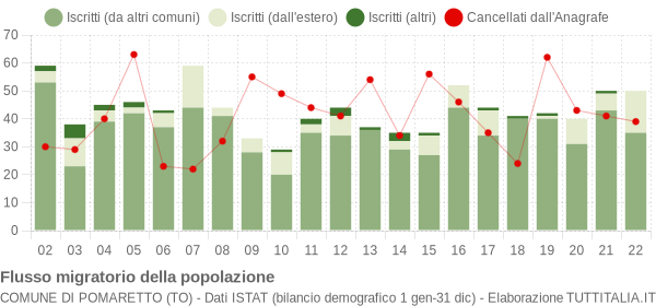 Flussi migratori della popolazione Comune di Pomaretto (TO)