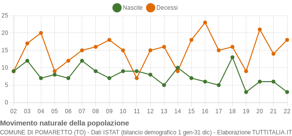 Grafico movimento naturale della popolazione Comune di Pomaretto (TO)