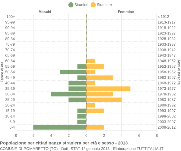 Grafico cittadini stranieri - Pomaretto 2013