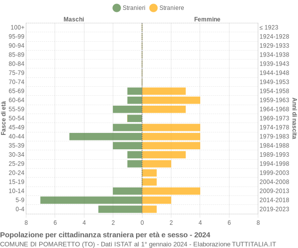 Grafico cittadini stranieri - Pomaretto 2024