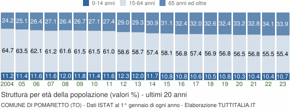 Grafico struttura della popolazione Comune di Pomaretto (TO)