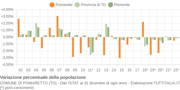 Variazione percentuale della popolazione Comune di Pomaretto (TO)