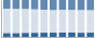 Grafico struttura della popolazione Comune di Pomaretto (TO)