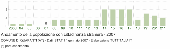 Grafico andamento popolazione stranieri Comune di Quaranti (AT)