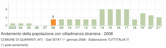 Grafico andamento popolazione stranieri Comune di Quaranti (AT)