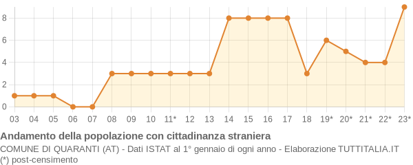 Andamento popolazione stranieri Comune di Quaranti (AT)