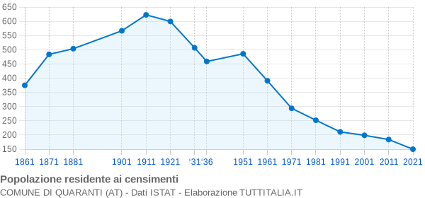 Grafico andamento storico popolazione Comune di Quaranti (AT)