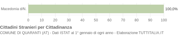 Grafico cittadinanza stranieri - Quaranti 2005