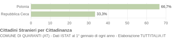 Grafico cittadinanza stranieri - Quaranti 2010