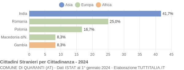 Grafico cittadinanza stranieri - Quaranti 2024