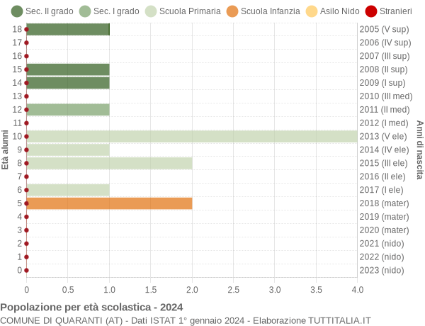 Grafico Popolazione in età scolastica - Quaranti 2024