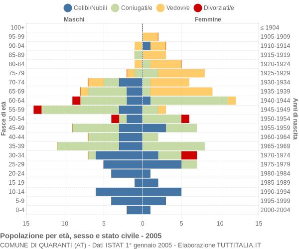 Grafico Popolazione per età, sesso e stato civile Comune di Quaranti (AT)