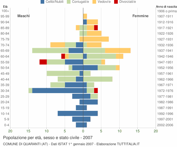 Grafico Popolazione per età, sesso e stato civile Comune di Quaranti (AT)