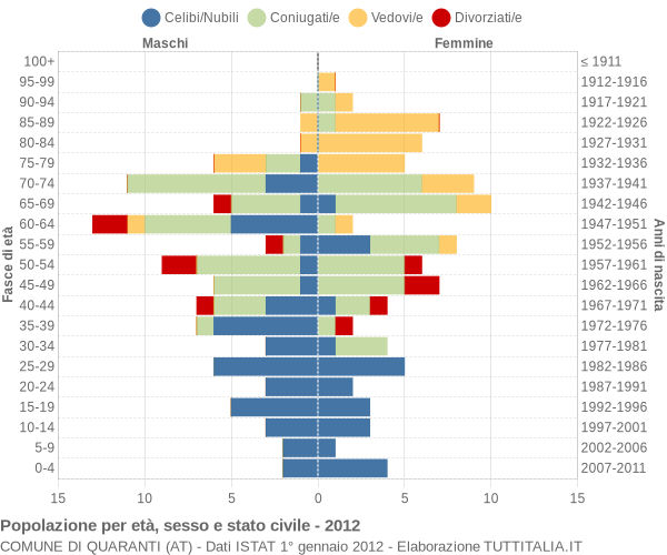 Grafico Popolazione per età, sesso e stato civile Comune di Quaranti (AT)