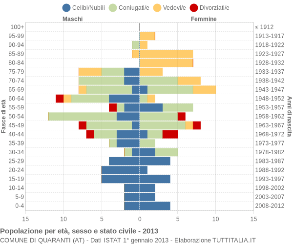 Grafico Popolazione per età, sesso e stato civile Comune di Quaranti (AT)