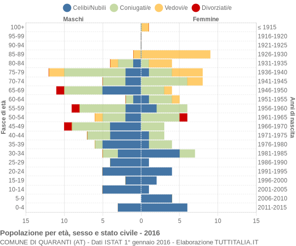 Grafico Popolazione per età, sesso e stato civile Comune di Quaranti (AT)