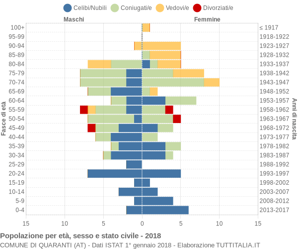 Grafico Popolazione per età, sesso e stato civile Comune di Quaranti (AT)