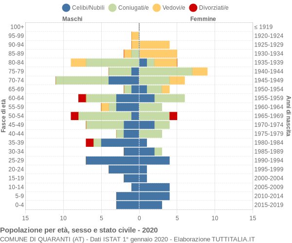 Grafico Popolazione per età, sesso e stato civile Comune di Quaranti (AT)