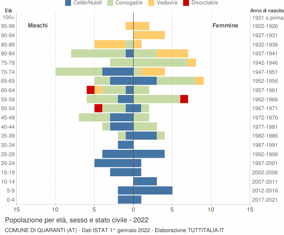 Grafico Popolazione per età, sesso e stato civile Comune di Quaranti (AT)
