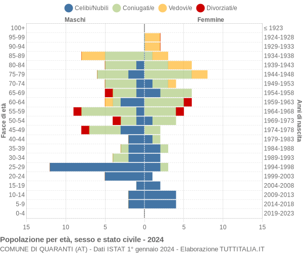 Grafico Popolazione per età, sesso e stato civile Comune di Quaranti (AT)