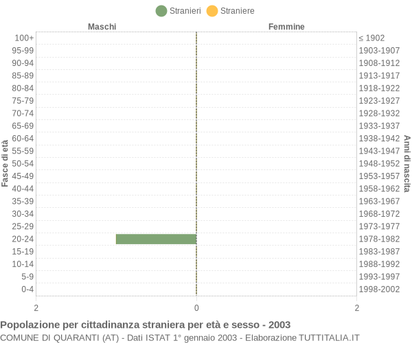 Grafico cittadini stranieri - Quaranti 2003