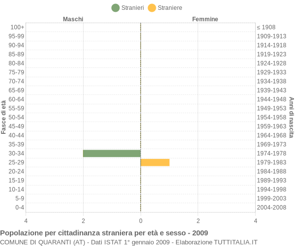 Grafico cittadini stranieri - Quaranti 2009