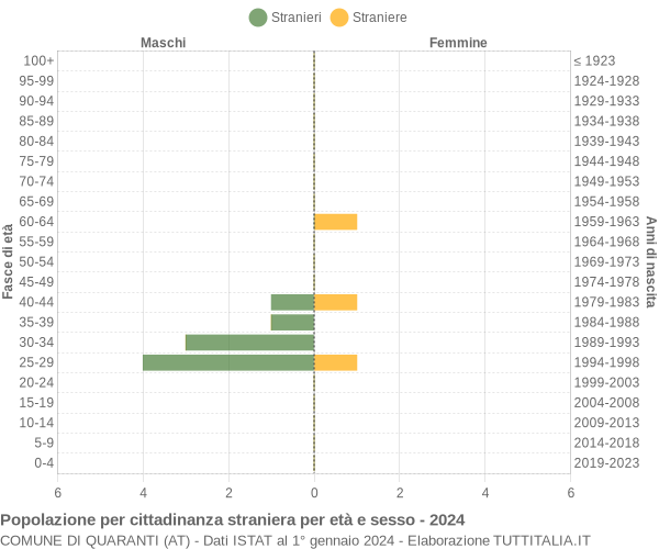 Grafico cittadini stranieri - Quaranti 2024